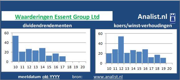 dividendrendement/><BR><p>Het financi&euml;le bedrijf betaalde in de voorbije vijf jaar geen dividenden uit. Over de afgelopen 5 jaar was het gemiddelde dividendrendement 0,2 procent. </p></p><p class=